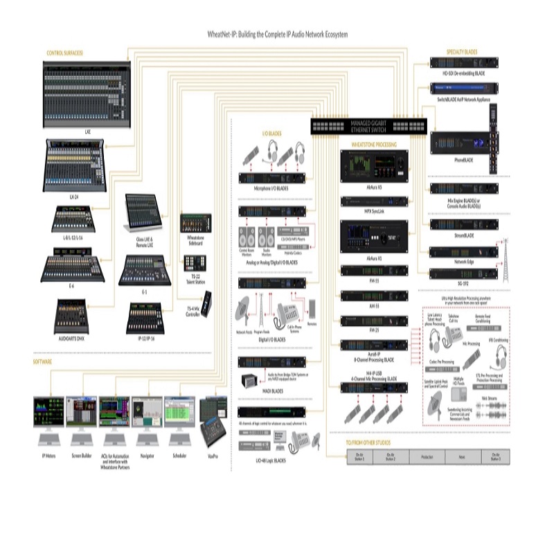 Wheatnet IP AOIP Overview